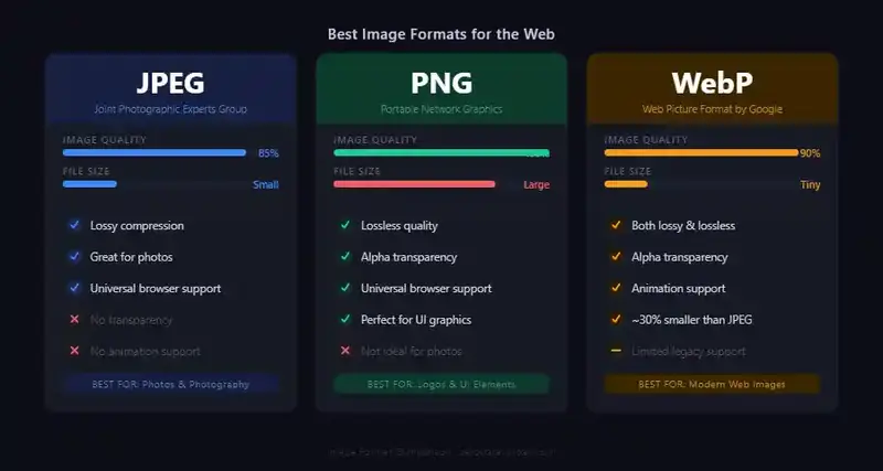 Comparison of the JPEG, PNG and WebP image formats by quality and file size