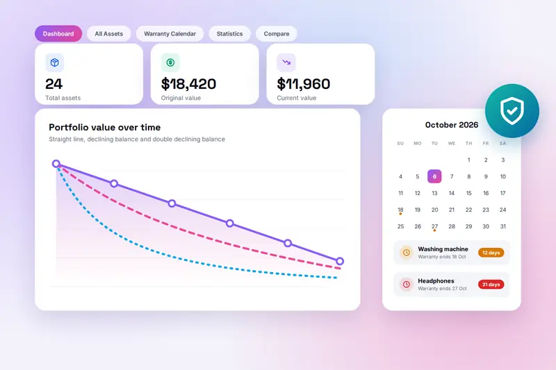 A dashboard with value tiles, a falling value chart and a warranty calendar with reminders