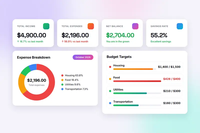 A budget dashboard with four tiles for income, expenses, net balance and savings rate, an expense donut chart with a legend, and four budget targets with progress bars