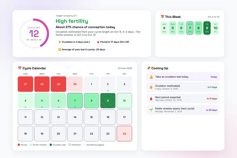 A fertility tracker dashboard with a cycle ring at day 12, a High fertility status with the chance of conception, a week view coloured by fertility, a month calendar with period, fertile and ovulation days and a list of coming events
