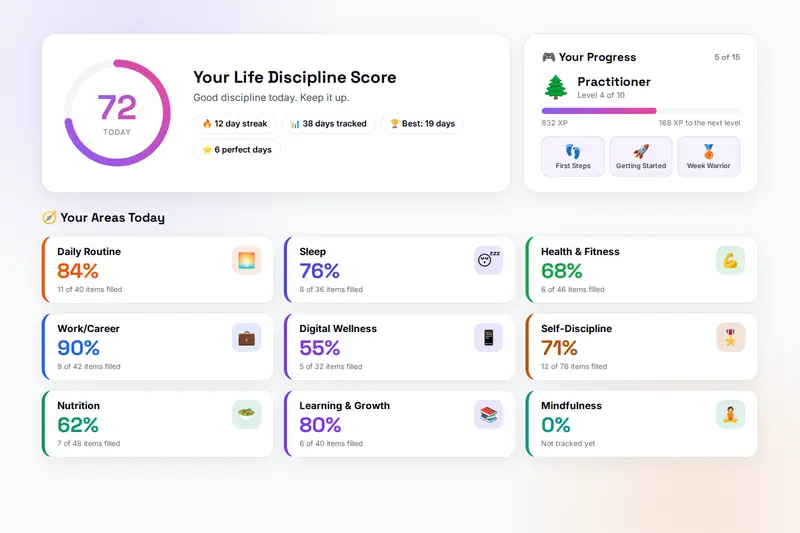 A habit tracker dashboard with a score ring at 72, streak chips, a progress card at level Practitioner with three badges, and six area cards for daily routine, sleep, health, work, digital wellness and self-discipline with their scores