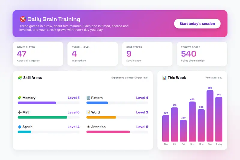 A brain training dashboard with a purple Daily Brain Training card, four tiles for games played, overall level, best streak and today's score, six skill bars and a bar chart of points for the last seven days