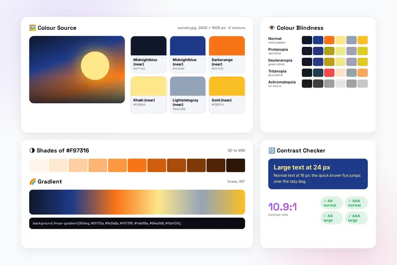 A sunset picture with its six extracted colours as cards, a colour blindness preview in five strips, eleven shades of the orange, a linear gradient with its CSS and a contrast checker reporting 10.9 to 1 with all four levels passed