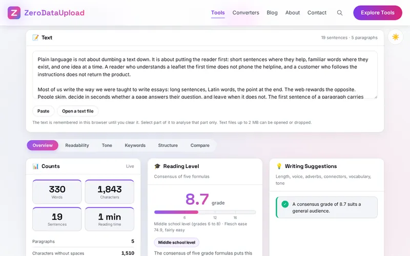 TextAnalyzer Pro open in the browser, showing the text box and the Overview tab with the counts, the reading level and the writing suggestions